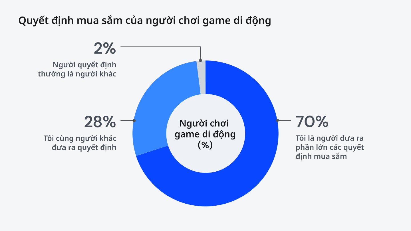 img-blog-mobilegamingconsumerchannel-chart2-VN@2x.jpg