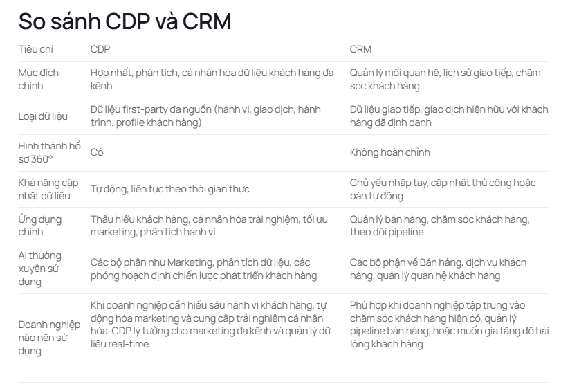 So sánh CDP và CRM.png