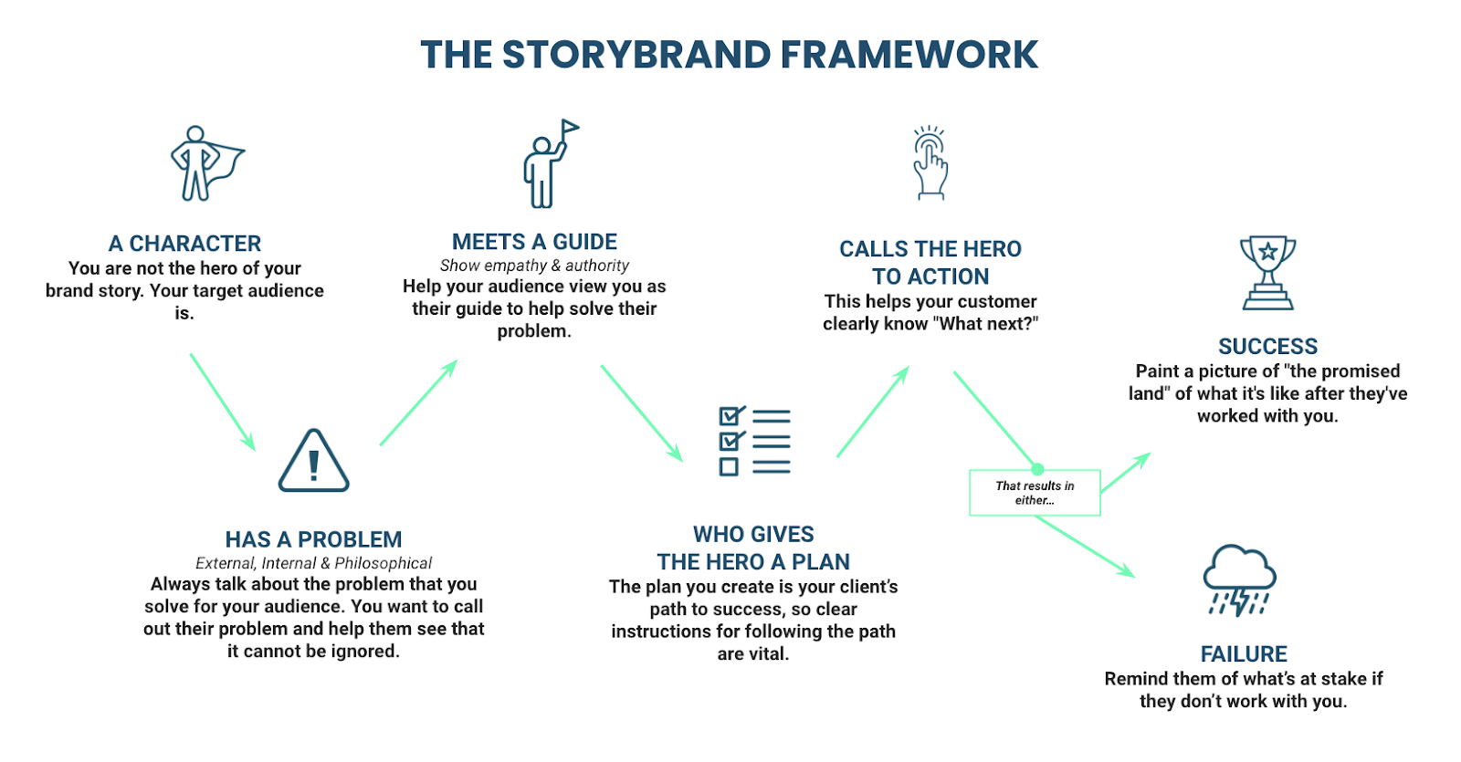 brand-story-la-gi-va-vi-sao-cau-chuyen-thuong-hieu-tro-thanh-loi-the-kho-sao-chep-advn-advertising-vietnam-story-brand-framework.png