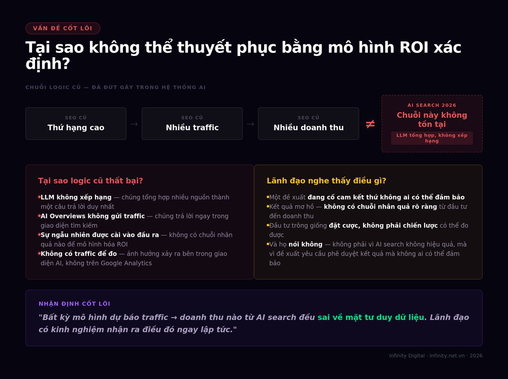 Tại sao không thể thuyết phục bằng mô hình ROI xác định.png