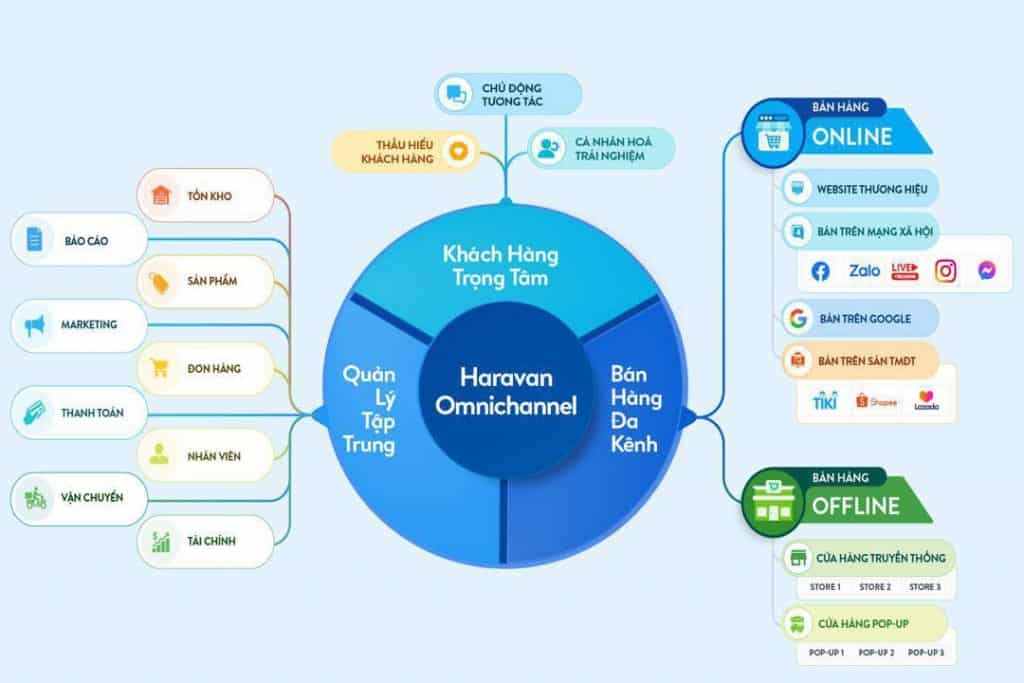 haravan-omnichannel-1024x683.jpeg