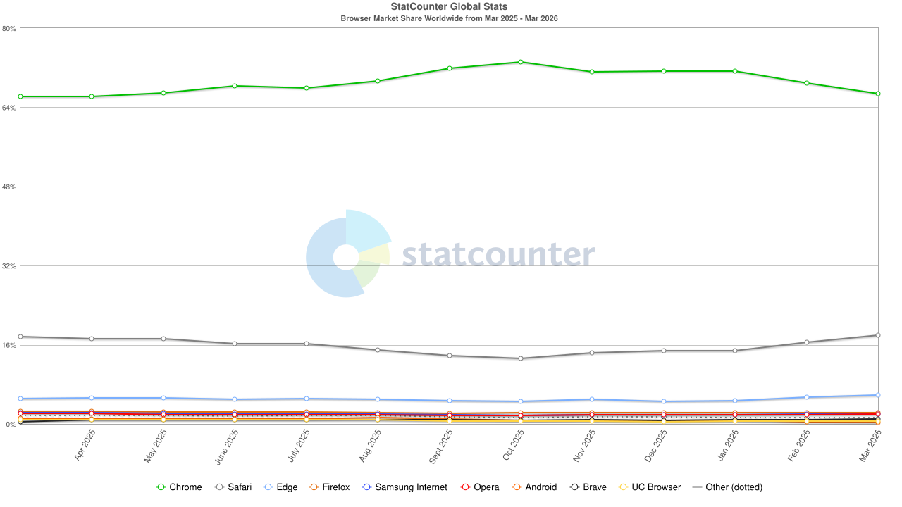 StatCounter-browser-ww-monthly-202503-202603.png