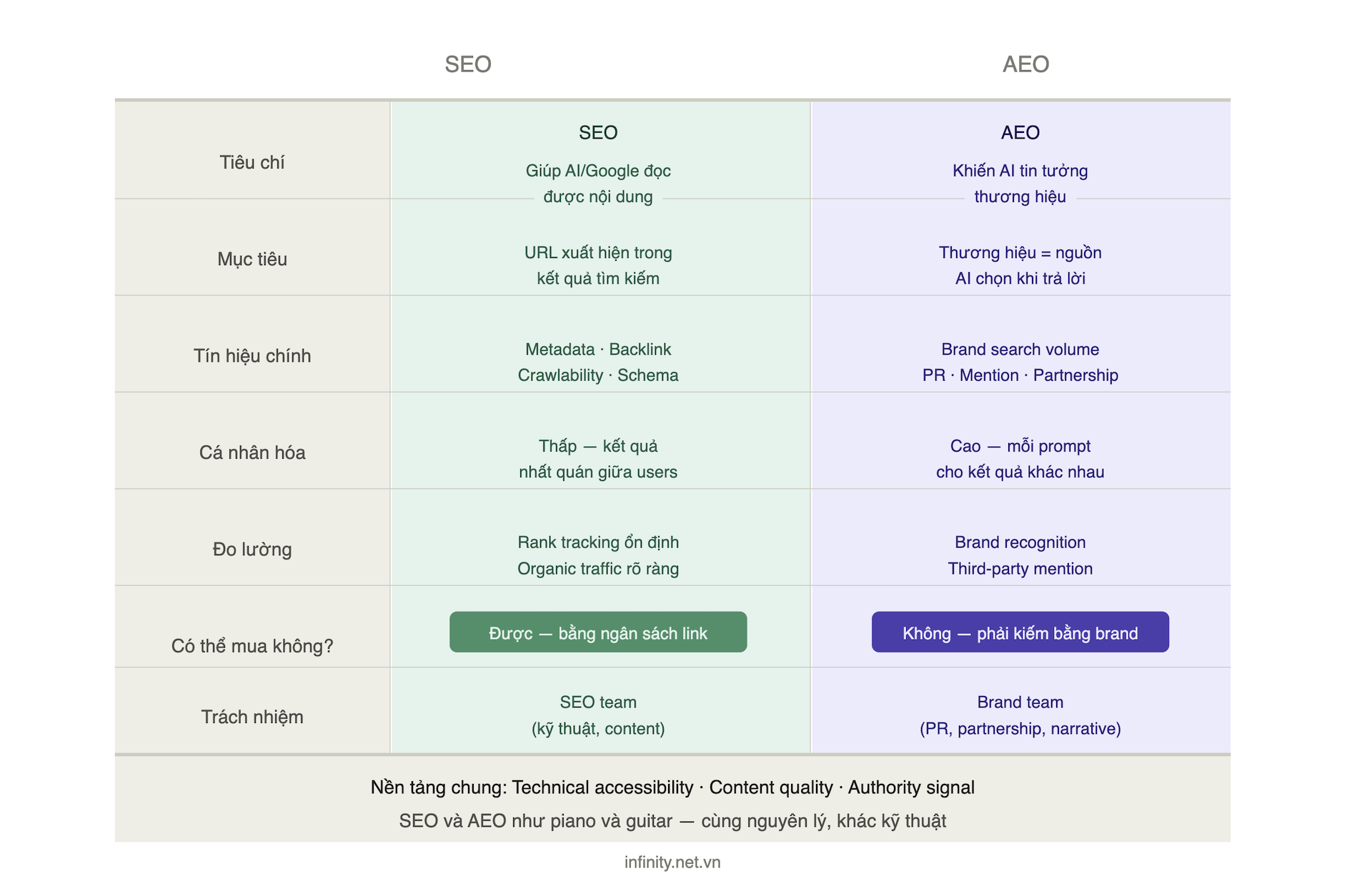 Sự khác biệt cụ thể giữa SEO và AEO nằm ở đâu.png