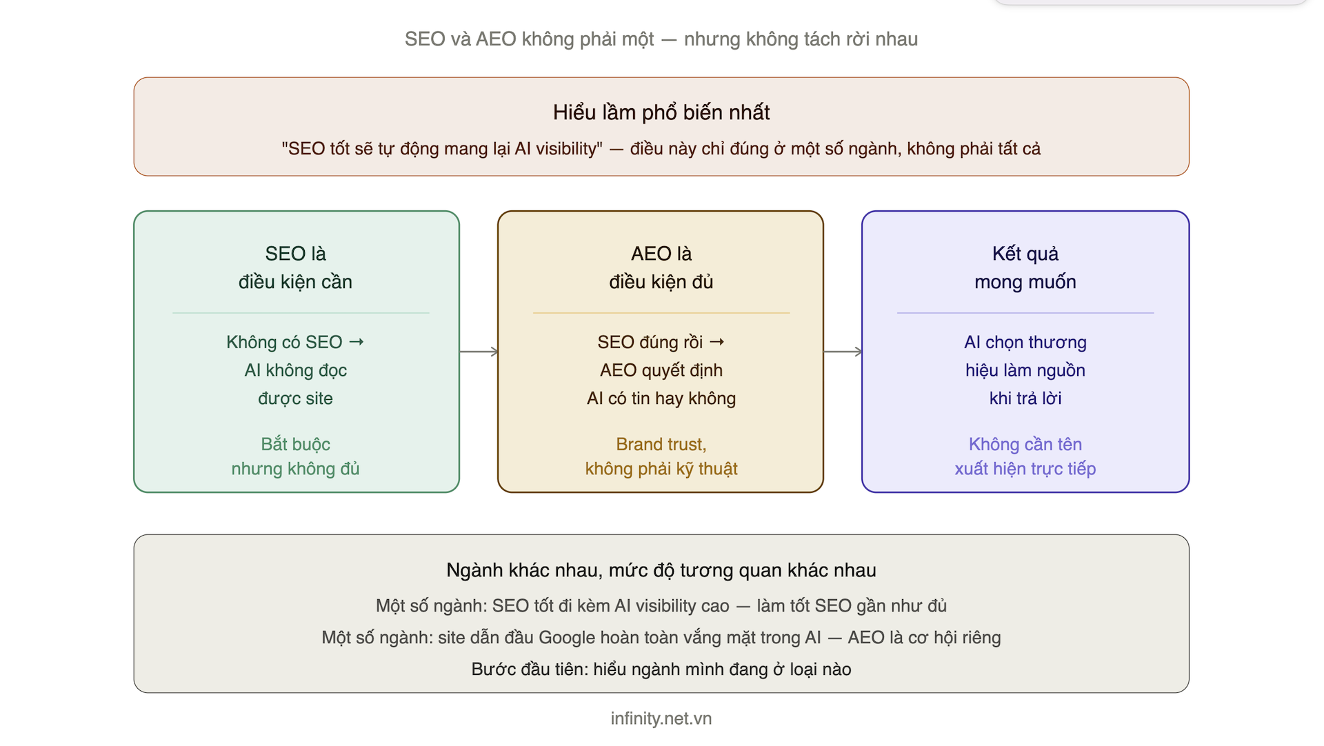 Tại sao chỉ làm SEO tốt không đủ cho AEO.png