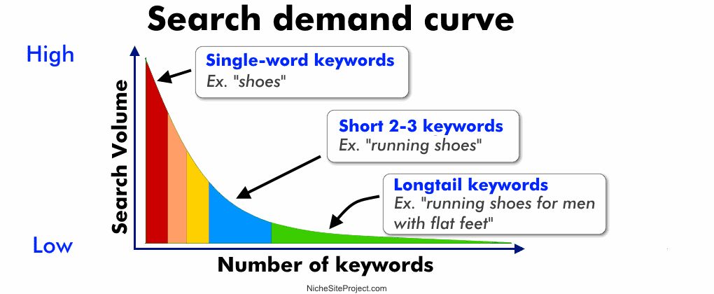 Ưu tiên Long-tail Keywords.jpg