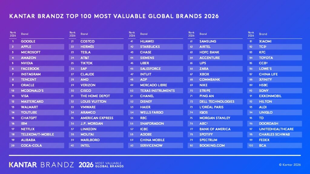 Kantar-BrandZ-Top-100-Most-Valuable-Global-Brands-2026-1024x576.jpg