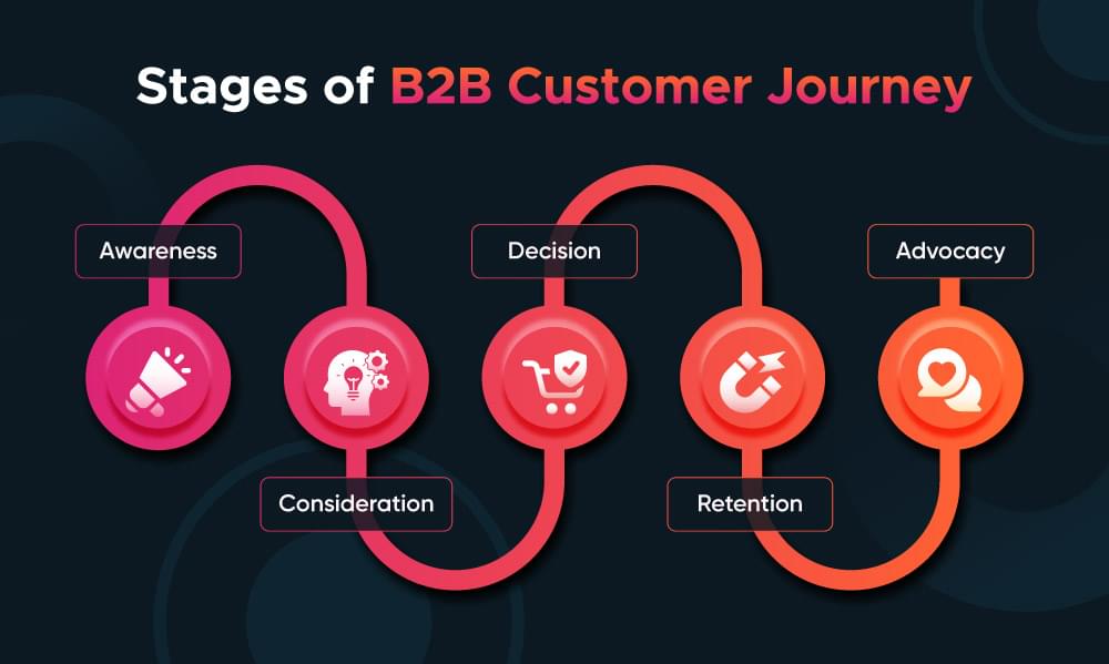 stages-of-b2b-customer-journey.jpg