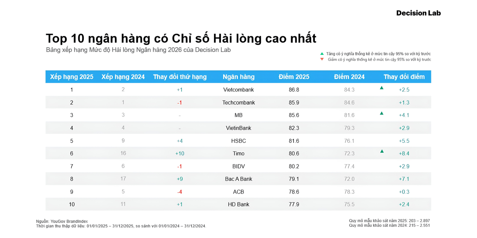 Top 10 Ngân hàng có Chỉ số Hài lòng cao nhất.png
