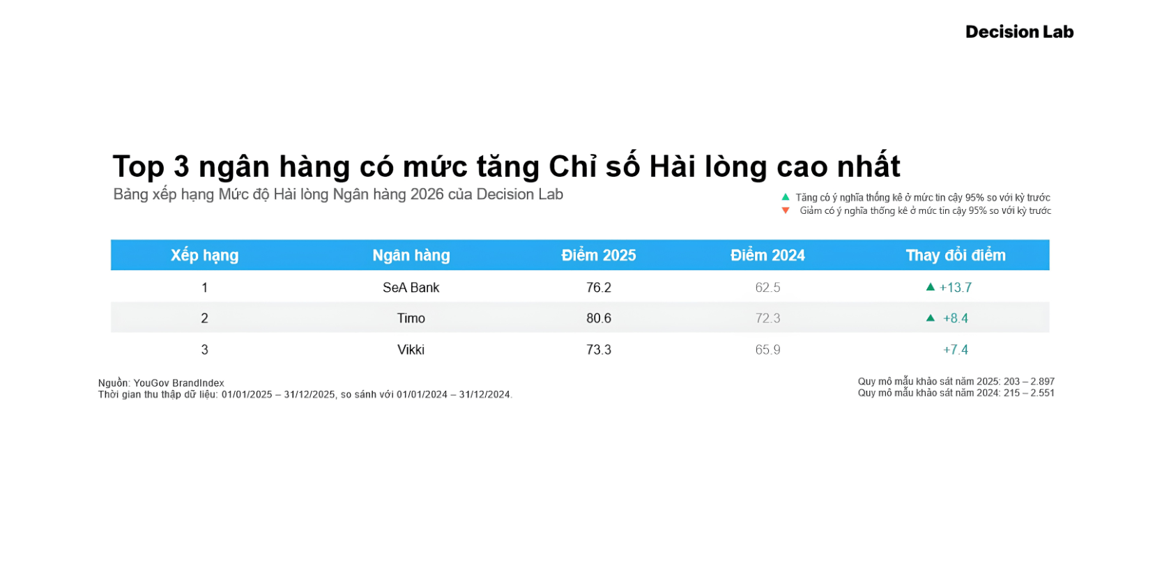 Top 3 Ngân hàng có mức tăng Chỉ số Hài lòng cao nhất.png