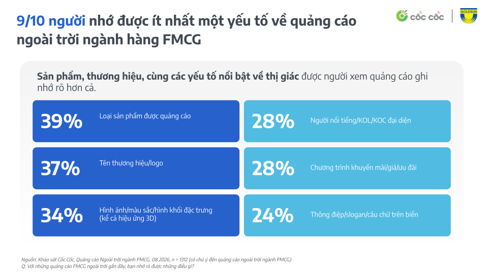 [Cốc Cốc x Goldsun] Vai trò của quảng cáo ngoài trời trong hành trình mua sắm FMCG.pptx (9).png