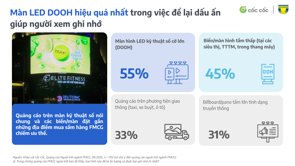 [Cốc Cốc x Goldsun] Vai trò của quảng cáo ngoài trời trong hành trình mua sắm FMCG.pptx (10).png