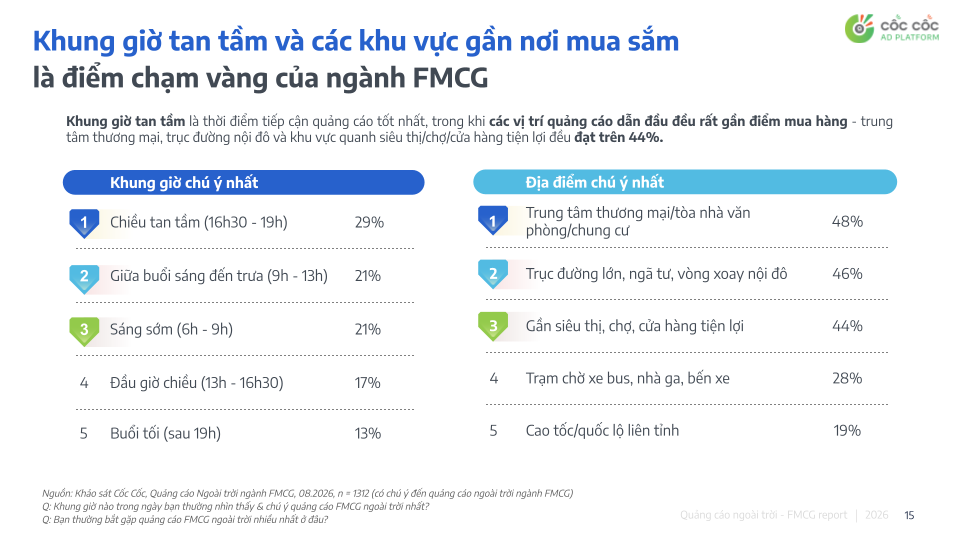 [Cốc Cốc x Goldsun] Vai trò của quảng cáo ngoài trời trong hành trình mua sắm FMCG.pptx (8).png