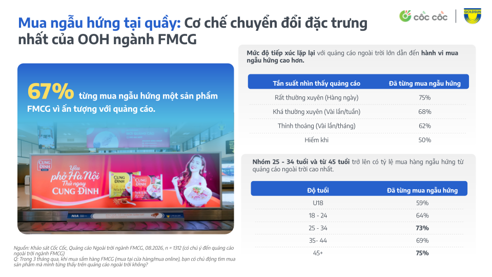 [Cốc Cốc x Goldsun] Vai trò của quảng cáo ngoài trời trong hành trình mua sắm FMCG.pptx (13).png