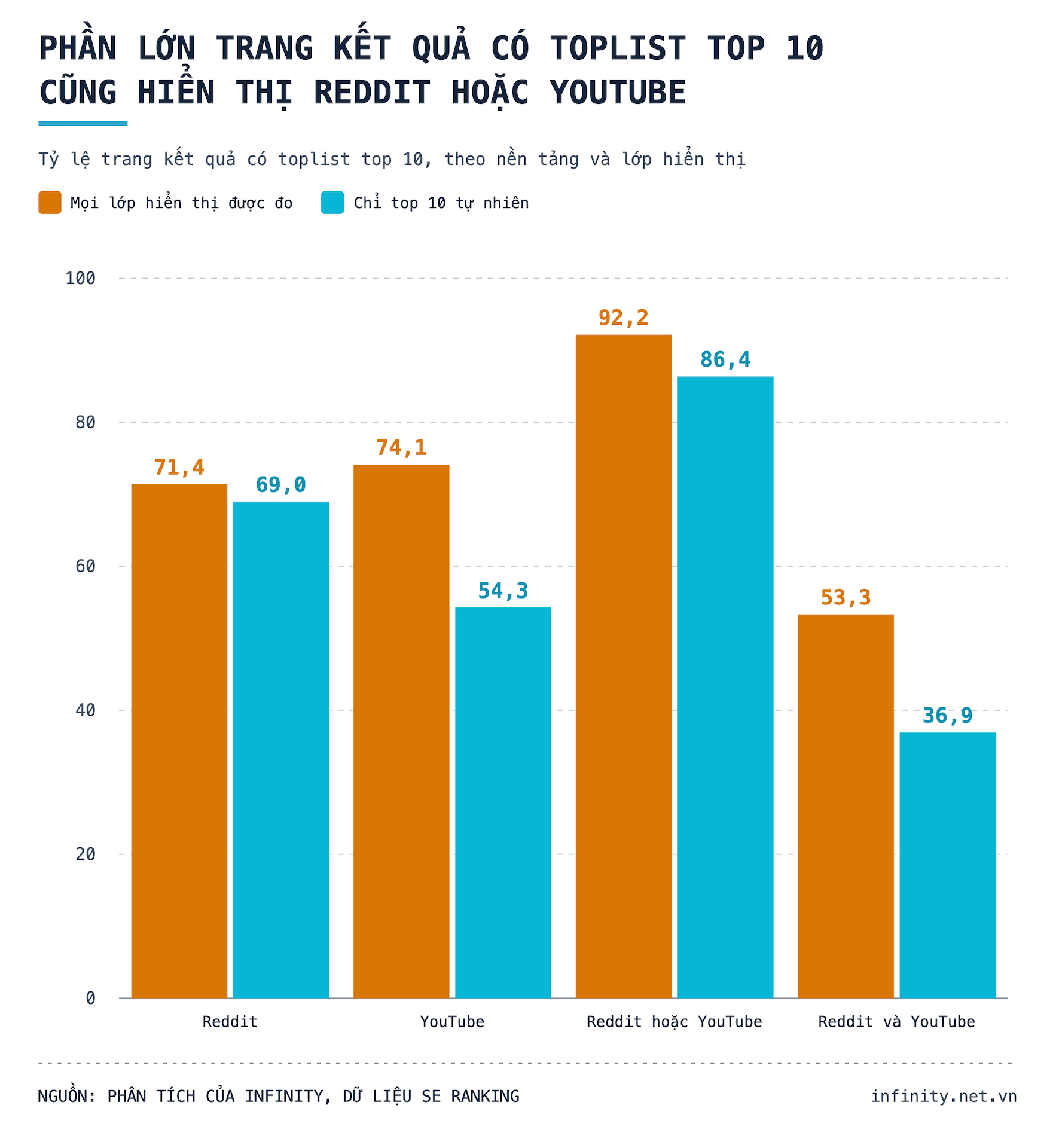 Biểu đồ 8 - Reddit và YouTube.png