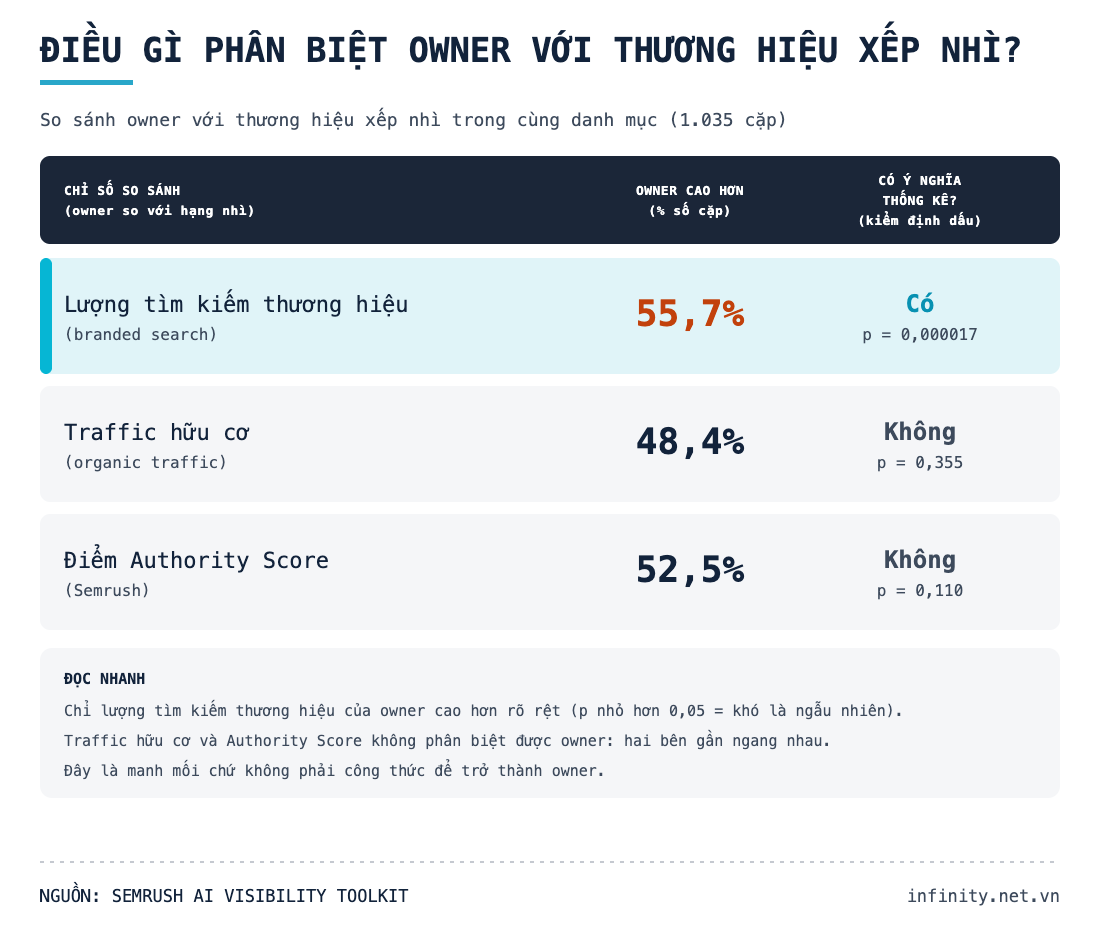 Biểu đồ 6 - Điều gì phân biệt owner.png