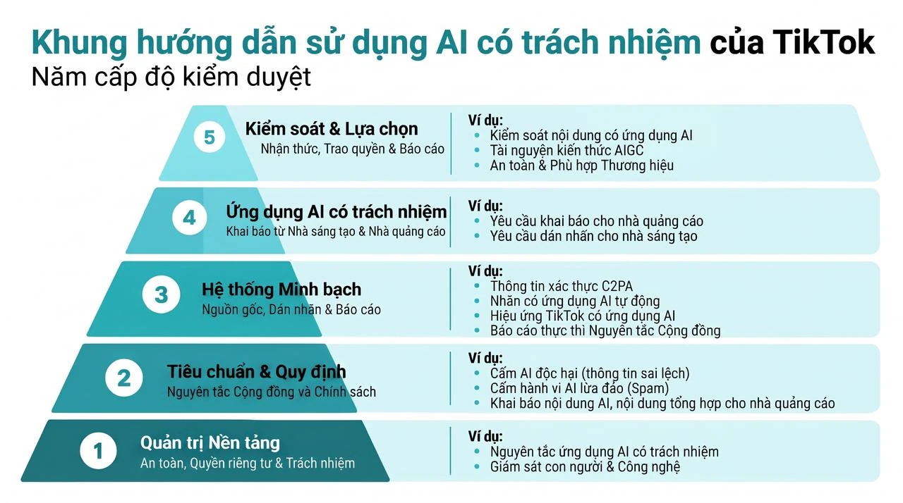 khung-huong-dan-su-dung-ai-co-trach-nhiem-cua-tiktok.webp