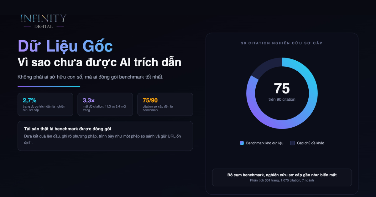 Vì sao phần lớn dữ liệu gốc của bạn chưa từng được AI trích dẫn?