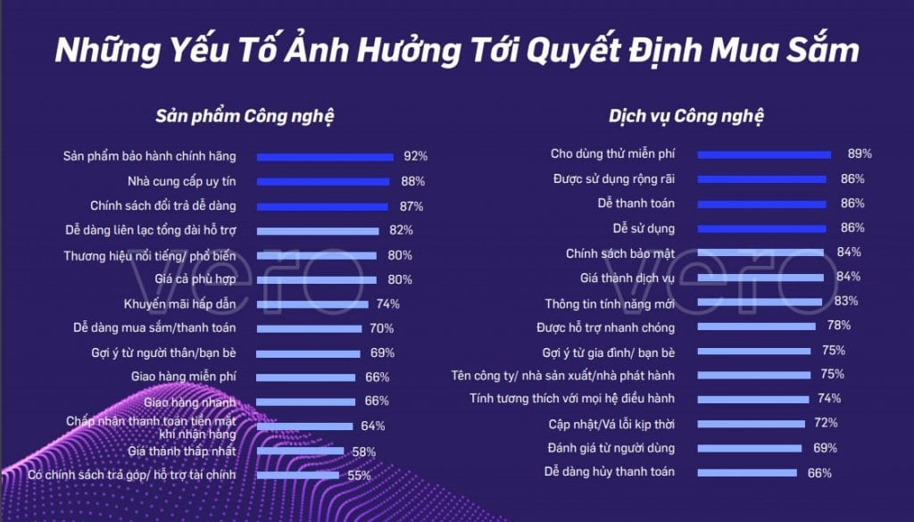 Báo cáo tiêu dùng Công nghệ Việt Nam 2020 từ InsightAsia và Vero ...